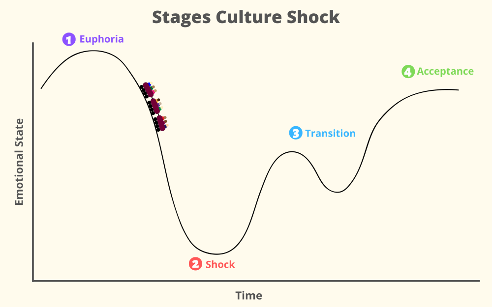 the stages of stress